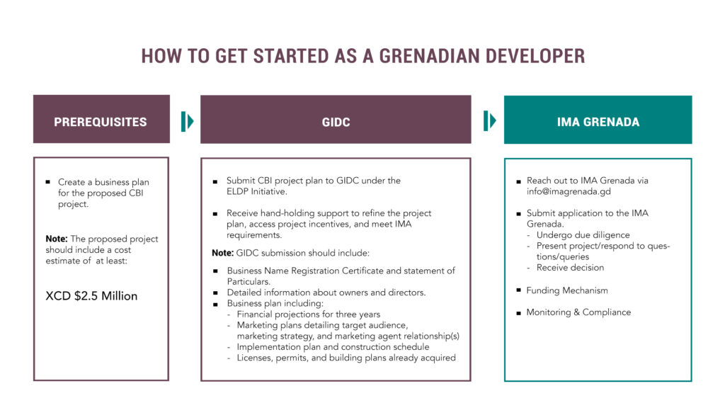 Grenadian developers and the ELDP Initiative
